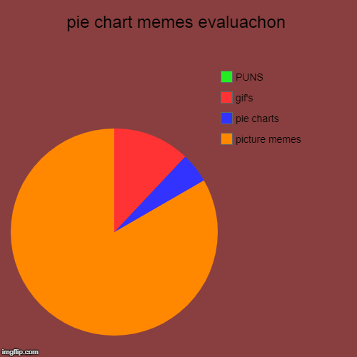 pie chart memes evaluachon | picture memes, pie charts, gif's, PUNS | image tagged in funny,pie charts | made w/ Imgflip chart maker