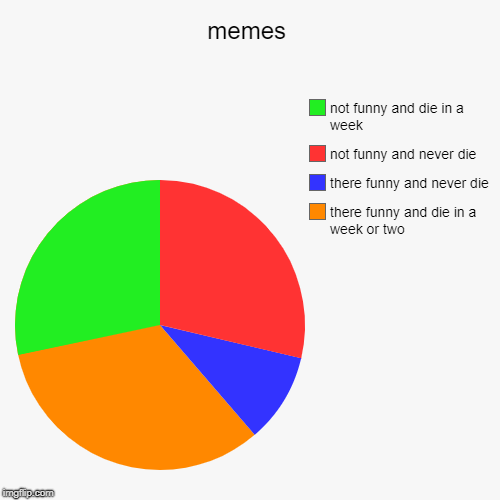idk why i made this
 | memes | there funny and die in a week or two, there funny and never die, not funny and never die, not funny and die in a week | image tagged in funny,pie charts | made w/ Imgflip chart maker