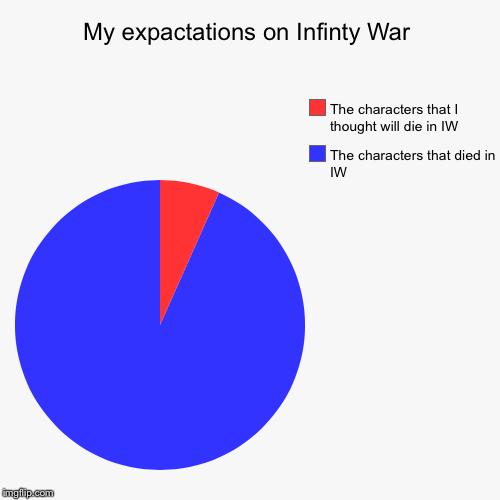 My expactations on Infinty War | The characters that died in IW, The characters that I thought will die in IW | image tagged in funny,pie charts | made w/ Imgflip chart maker