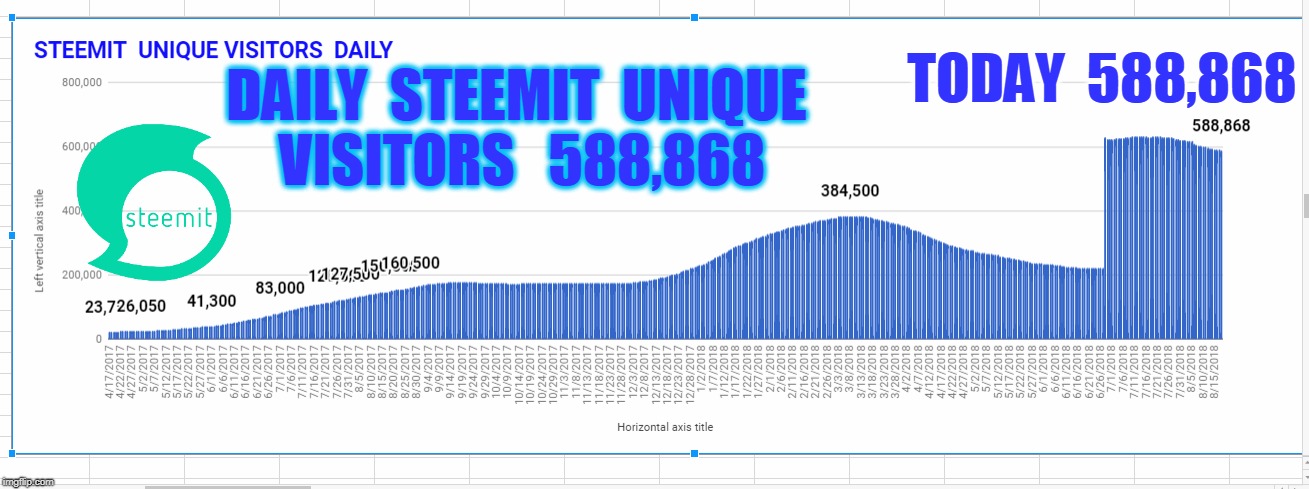 TODAY  588,868; DAILY  STEEMIT  UNIQUE  VISITORS   588,868 | made w/ Imgflip meme maker