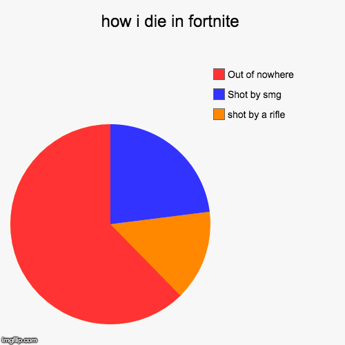 how i die in fortnite | shot by a rifle, Shot by smg, Out of nowhere | image tagged in funny,pie charts | made w/ Imgflip chart maker