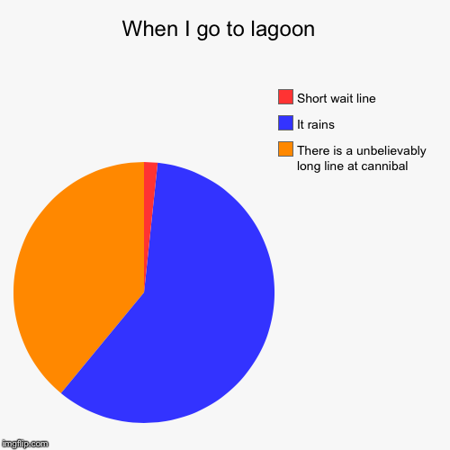 When I go to lagoon  | There is a unbelievably long line at cannibal , It rains, Short wait line | image tagged in funny,pie charts | made w/ Imgflip chart maker