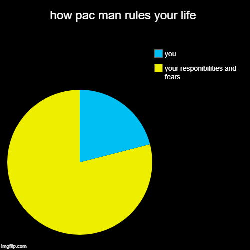 how pac man rules your life | your responibilities and fears, you | image tagged in funny,pie charts | made w/ Imgflip chart maker