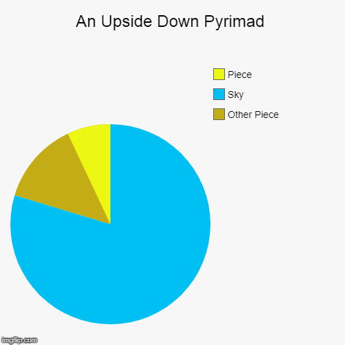 An Upside Down Pyrimad | Other Piece, Sky, Piece | image tagged in funny,pie charts | made w/ Imgflip chart maker