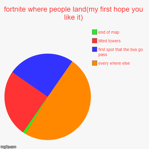 fortnite where people land(my first hope you like it) | every where else , first spot that the bus go pass , tilted towers, end of map | image tagged in funny,pie charts | made w/ Imgflip chart maker