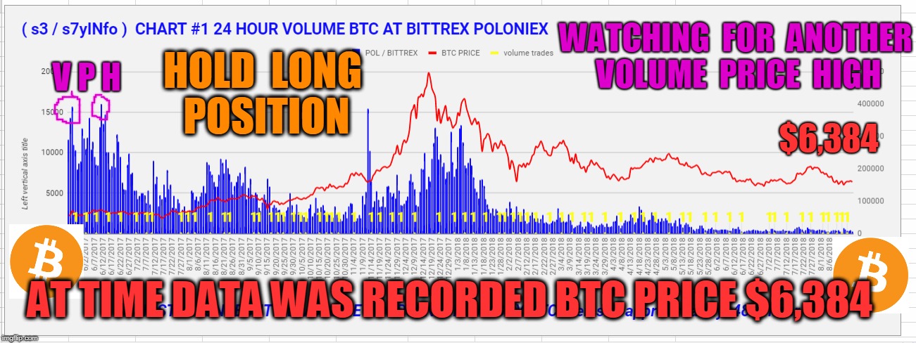 WATCHING  FOR  ANOTHER  VOLUME  PRICE  HIGH; V P H; HOLD  LONG  POSITION; $6,384; AT TIME DATA WAS RECORDED BTC PRICE $6,384 | made w/ Imgflip meme maker