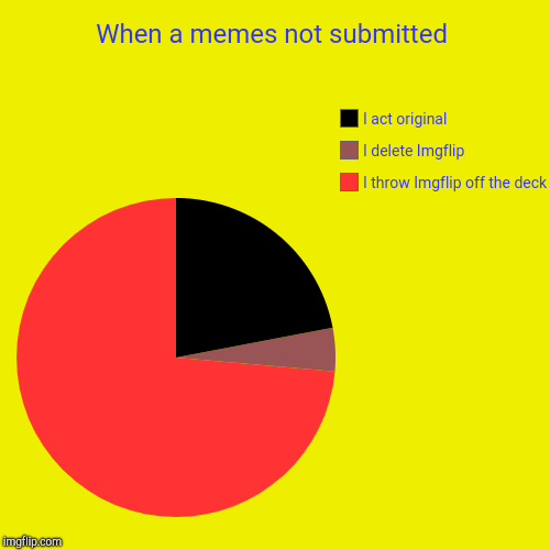 I really need my meme submitted | When a memes not submitted | I throw Imgflip off the deck, I delete Imgflip, I act original | image tagged in funny,pie charts,submissions,wtf,whydoesitstaffbronymemes,help | made w/ Imgflip chart maker