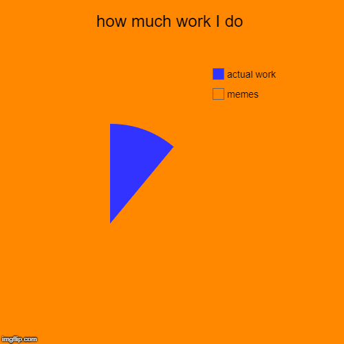 how much work I do | memes, actual work | image tagged in funny,pie charts | made w/ Imgflip chart maker