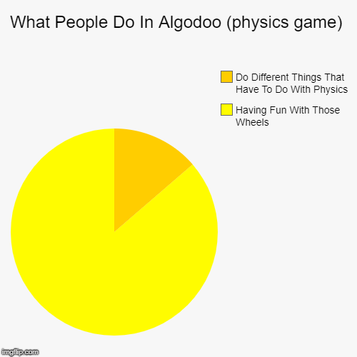 What People Do In Algodoo (physics game) | Having Fun With Those Wheels, Do Different Things That Have To Do With Physics | image tagged in funny,pie charts | made w/ Imgflip chart maker