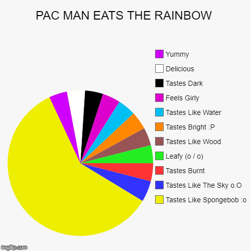 PAC MAN EATS THE RAINBOW | Tastes Like Spongebob :o, Tastes Like The Sky o.O, Tastes Burnt, Leafy (o / o), Tastes Like Wood , Tastes Bright  | image tagged in funny,pie charts | made w/ Imgflip chart maker