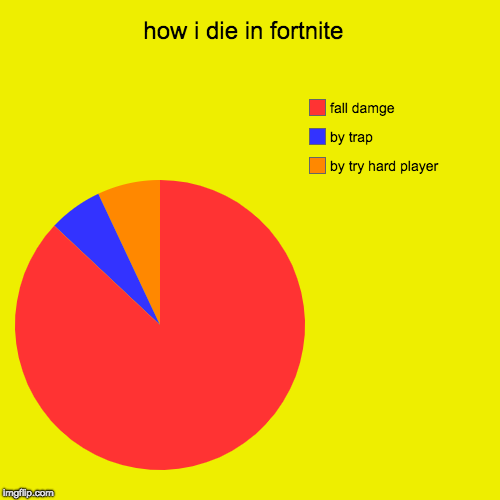 how i die in fortnite  | by try hard player , by trap, fall damge | image tagged in funny,pie charts | made w/ Imgflip chart maker