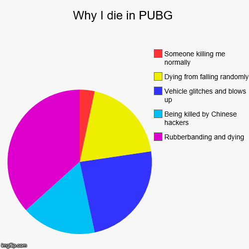 Why I die in PUBG | Why I die in PUBG | Rubberbanding and dying, Being killed by Chinese hackers, Vehicle glitches and blows up, Dying from falling randomly, So | image tagged in funny,pie charts,memes,pubg,battle royale,glitch | made w/ Imgflip chart maker