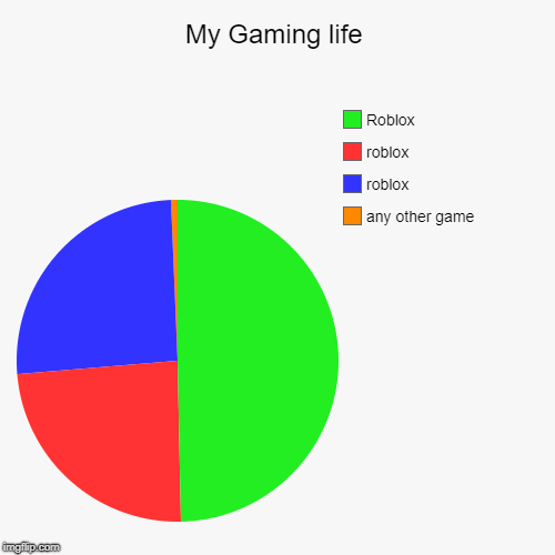 My Gaming life | any other game, roblox, roblox, Roblox | image tagged in funny,pie charts,roblox,best meme,funny meme,roblox meme | made w/ Imgflip chart maker