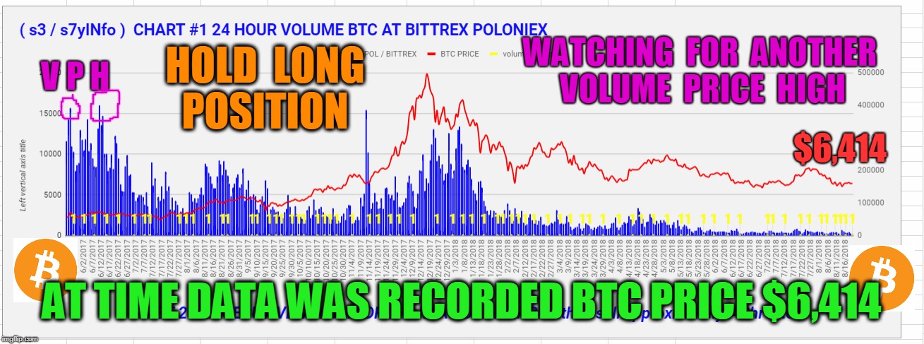 WATCHING  FOR  ANOTHER  VOLUME  PRICE  HIGH; V P H; HOLD  LONG  POSITION; $6,414; AT TIME DATA WAS RECORDED BTC PRICE $6,414 | made w/ Imgflip meme maker