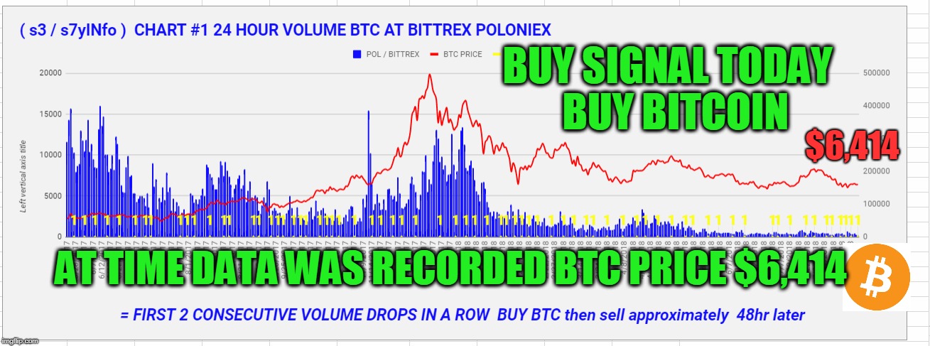 BUY SIGNAL TODAY  BUY BITCOIN; $6,414; AT TIME DATA WAS RECORDED BTC PRICE $6,414 | made w/ Imgflip meme maker