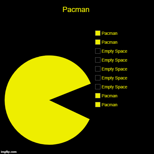 Pacman | Pacman, Pacman, Empty Space, Empty Space, Empty Space, Empty Space, Empty Space, Pacman, Pacman | image tagged in funny,pie charts | made w/ Imgflip chart maker
