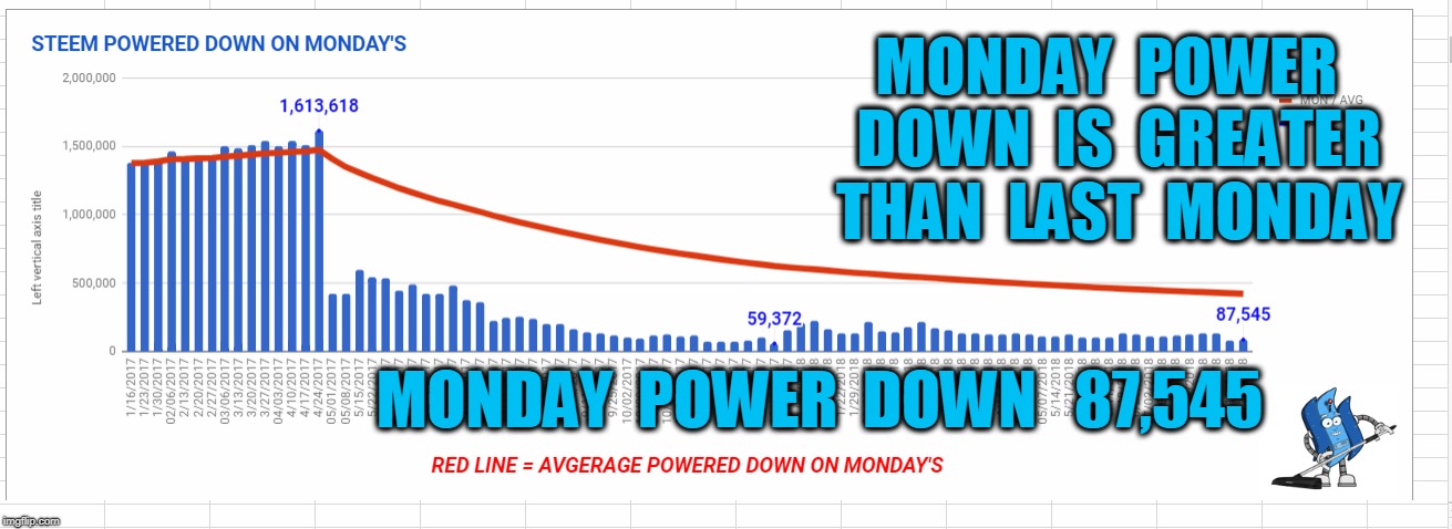 MONDAY  POWER  DOWN  IS  GREATER  THAN  LAST  MONDAY; MONDAY  POWER  DOWN   87,545 | made w/ Imgflip meme maker