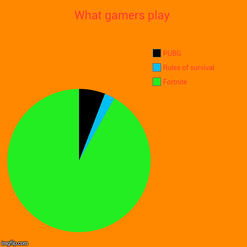 What gamers play | Fortnite, Rules of survival, PUBG | image tagged in funny,pie charts | made w/ Imgflip chart maker
