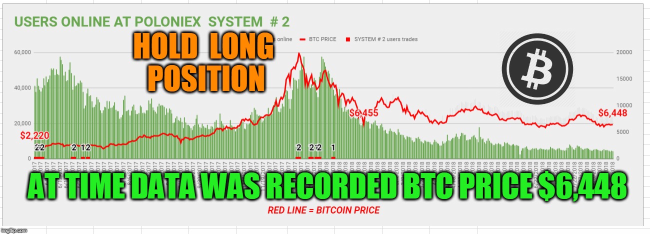 HOLD  LONG  POSITION; AT TIME DATA WAS RECORDED BTC PRICE $6,448 | made w/ Imgflip meme maker