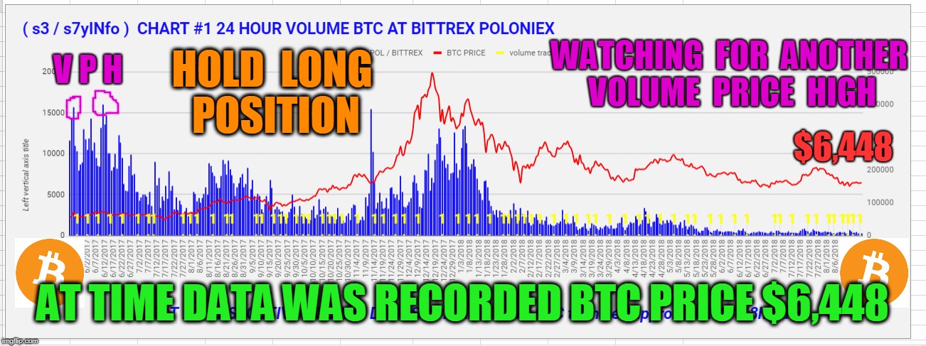 V P H; WATCHING  FOR  ANOTHER  VOLUME  PRICE  HIGH; HOLD  LONG  POSITION; $6,448; AT TIME DATA WAS RECORDED BTC PRICE $6,448 | made w/ Imgflip meme maker