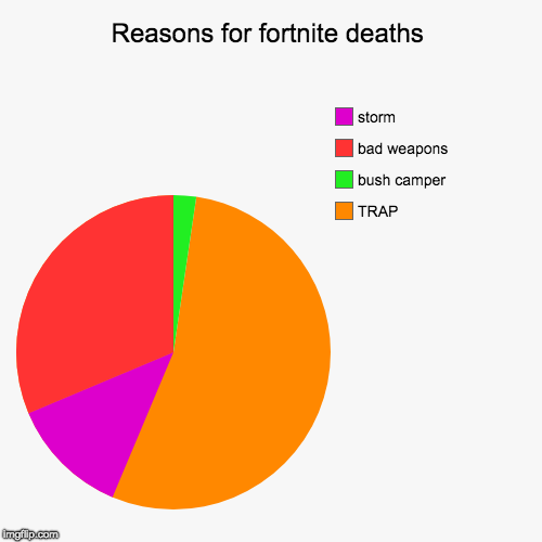 Reasons for fortnite deaths | TRAP, bush camper, bad weapons, storm | image tagged in funny,pie charts | made w/ Imgflip chart maker