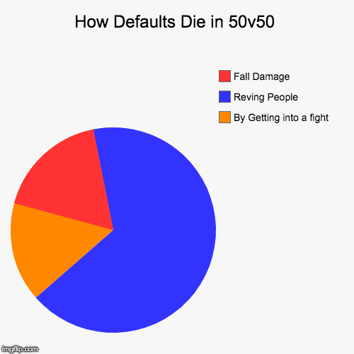 How Defaults Die in 50v50 | By Getting into a fight, Reving People, Fall Damage | image tagged in funny,pie charts | made w/ Imgflip chart maker