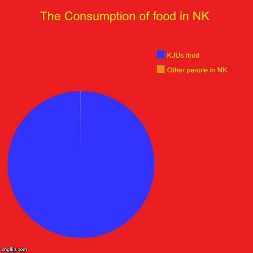 The consumption of food in NK | The Consumption of food in NK | Other people in NK, KJUs food | image tagged in funny,pie charts,hungry kim jong un | made w/ Imgflip chart maker