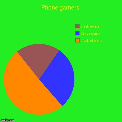 Phone gamers | Clash of clans, Candy crush, Clash royale | image tagged in funny,pie charts | made w/ Imgflip chart maker