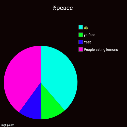 ✌peace | People eating lemons, Yeet, yo face,  | image tagged in funny,pie charts | made w/ Imgflip chart maker