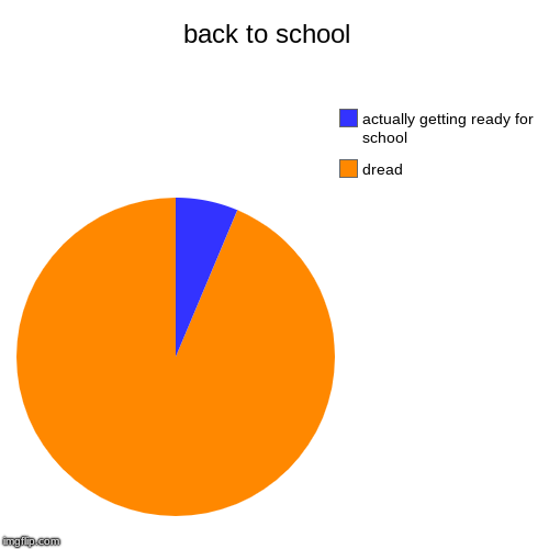 back to school  | dread , actually getting ready for school | image tagged in funny,pie charts | made w/ Imgflip chart maker