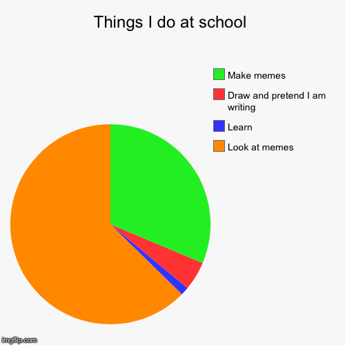 Things I do at school | Look at memes, Learn, Draw and pretend I am writing , Make memes | image tagged in funny,pie charts | made w/ Imgflip chart maker