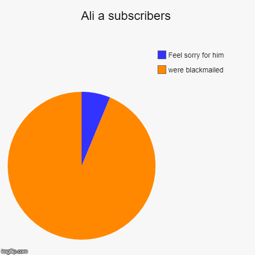Ali a subscribers | were blackmailed, Feel sorry for him | image tagged in funny,real life,scumbag youtube | made w/ Imgflip chart maker
