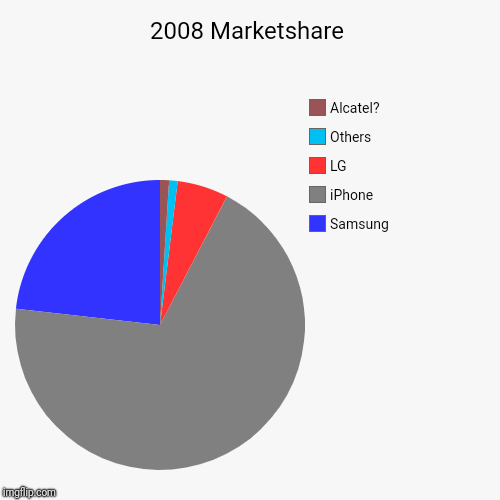 2008 Marketshare | Samsung, iPhone, LG, Others, Alcatel? | image tagged in funny,pie charts | made w/ Imgflip chart maker