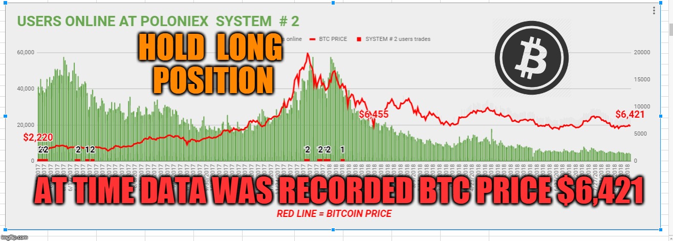 HOLD  LONG  POSITION; AT TIME DATA WAS RECORDED BTC PRICE $6,421 | made w/ Imgflip meme maker
