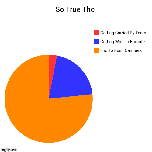 Its True | So True Tho | 2nd To Bush Campers, Getting Wins In Fortnite, Getting Carried By Team | image tagged in funny,pie charts,fortnite | made w/ Imgflip chart maker