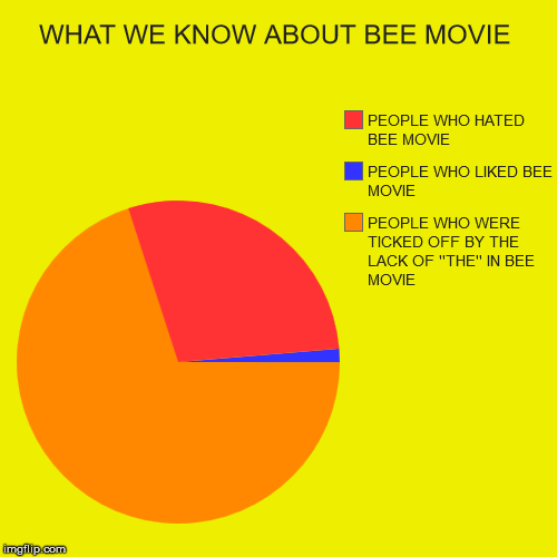 WHAT WE KNOW ABOUT BEE MOVIE | PEOPLE WHO WERE TICKED OFF BY THE LACK OF ''THE'' IN BEE MOVIE, PEOPLE WHO LIKED BEE MOVIE, PEOPLE WHO HATED  | image tagged in funny,pie charts,bee movie | made w/ Imgflip chart maker