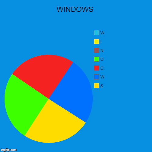 WINDOWS | S, W, O, D, N, I, W | image tagged in funny,pie charts | made w/ Imgflip chart maker