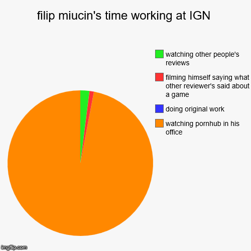 FILIP THE PLAGIARIST | filip miucin's time working at IGN | watching pornhub in his office, doing original work, filming himself saying what other reviewer's said  | image tagged in memes,funny memes,pie charts | made w/ Imgflip chart maker