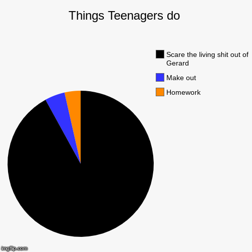 Things Teenagers do - Imgflip