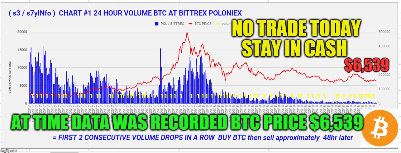 NO TRADE TODAY STAY IN CASH; $6,539; AT TIME DATA WAS RECORDED BTC PRICE $6,539 | made w/ Imgflip meme maker