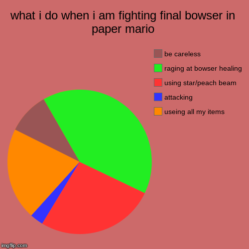 what i do when i am fighting final bowser in paper mario | useing all my items, attacking, using star/peach beam, raging at bowser healing,  | image tagged in funny,pie charts | made w/ Imgflip chart maker
