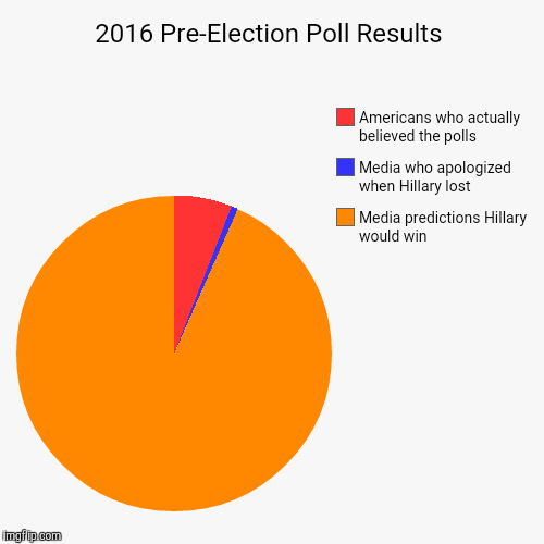 2016 Pre-Election Poll Results | Media predictions Hillary would win, Media who apologized when Hillary lost, Americans who actually believe | image tagged in funny,pie charts | made w/ Imgflip chart maker