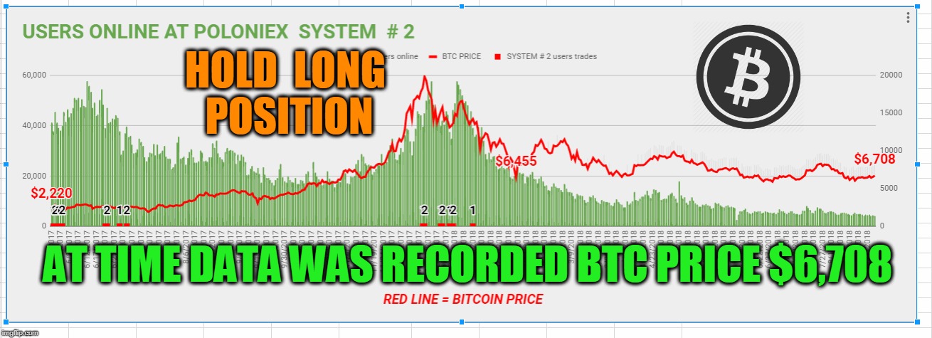 HOLD  LONG  POSITION; AT TIME DATA WAS RECORDED BTC PRICE $6,708 | made w/ Imgflip meme maker
