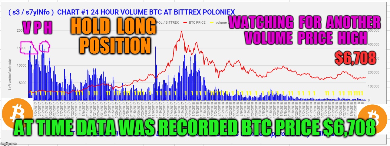 V P H; WATCHING  FOR  ANOTHER  VOLUME  PRICE  HIGH; HOLD  LONG  POSITION; $6,708; AT TIME DATA WAS RECORDED BTC PRICE $6,708 | made w/ Imgflip meme maker