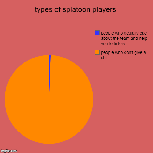 types of splatoon players | types of splatoon players | people who don't give a shit , people who actually cae about the team and help you to fictory | image tagged in funny,pie charts,splatoon | made w/ Imgflip chart maker