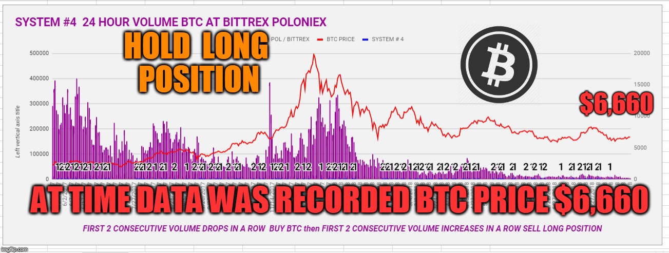 HOLD  LONG  POSITION; $6,660; AT TIME DATA WAS RECORDED BTC PRICE $6,660 | made w/ Imgflip meme maker