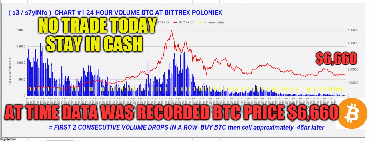 NO TRADE TODAY STAY IN CASH; $6,660; AT TIME DATA WAS RECORDED BTC PRICE $6,660 | made w/ Imgflip meme maker