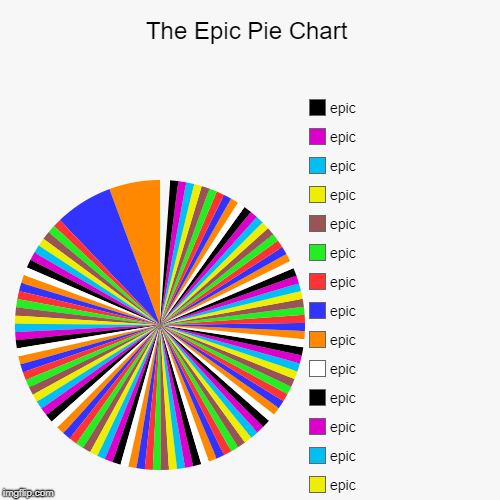 The Epic Pie Chart |, epic, epic, epic, epic, epic, epic, epic, epic, epic, epic, epic, epic, epic, epic, epic | image tagged in funny,pie charts | made w/ Imgflip chart maker