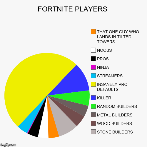 FORTNITE PLAYERS | STONE BUILDERS, WOOD BUILDERS, METAL BUILDERS, RANDOM BUILDERS, KILLER, INSANELY PRO DEFAULTS, STREAMERS, NINJA, PROS, NO | image tagged in funny,pie charts | made w/ Imgflip chart maker