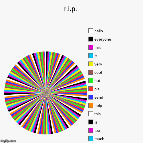 r.i.p. |, much, too, is, this, help, send, pls, but, cool, very, is, this, everyone, hello | image tagged in funny,pie charts | made w/ Imgflip chart maker